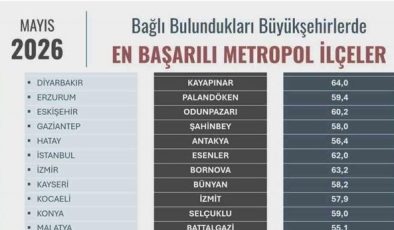 Kayapınar Belediyesi ORC Araştırmasında Zirvede Yer Aldı