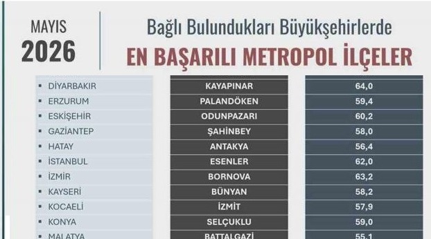 Kayapınar Belediyesi ORC Araştırmasında Zirvede Yer Aldı