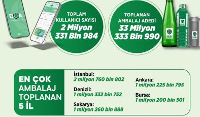 Bakan Kurum: 33 milyon ambalaj geri dönüştürüldü